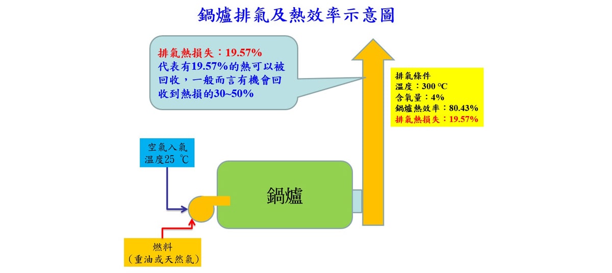 鍋爐排氣熱回收